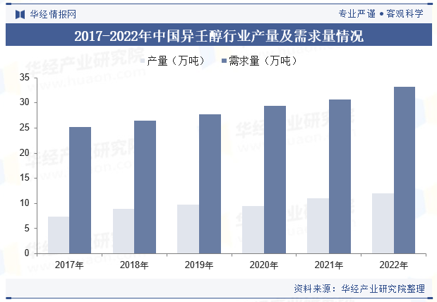 2017-2022年中国异壬醇行业产量及需求量情况