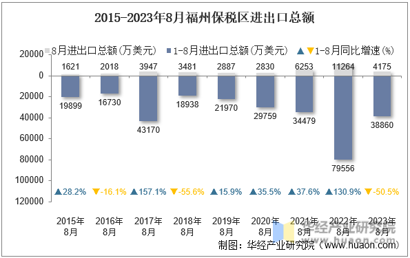 2015-2023年8月福州保税区进出口总额