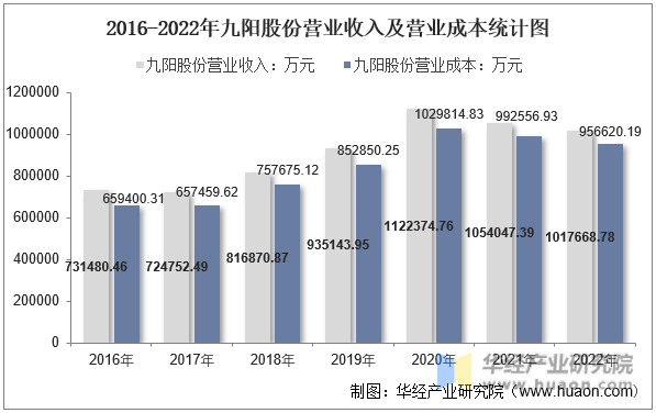 2016-2022年九阳股份营业收入及营业成本统计图