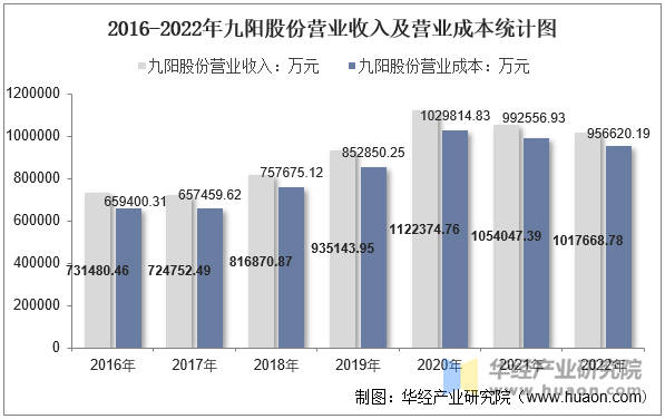 2016-2022年九阳股份营业收入及营业成本统计图