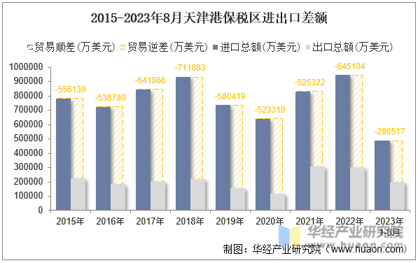 2015-2023年8月天津港保税区进出口差额