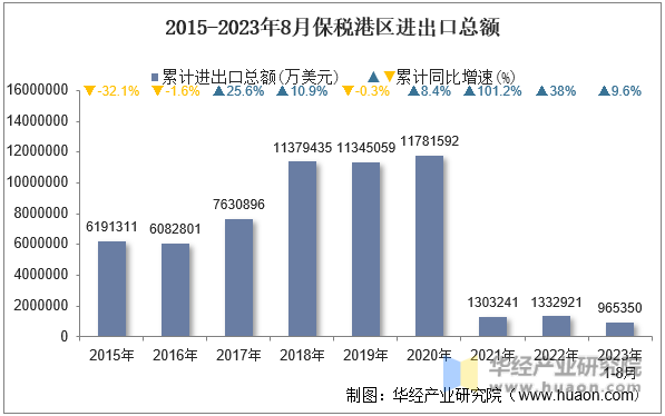 2015-2023年8月保税港区进出口总额