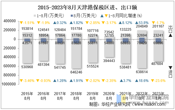 2015-2023年8月天津港保税区进、出口额