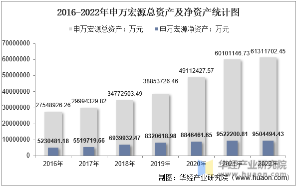 2016-2022年申万宏源总资产及净资产统计图