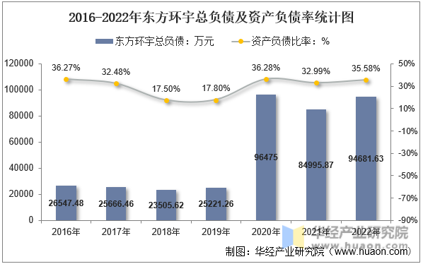 2016-2022年东方环宇总负债及资产负债率统计图
