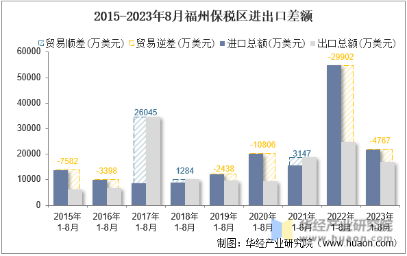 2015-2023年8月福州保税区进出口差额