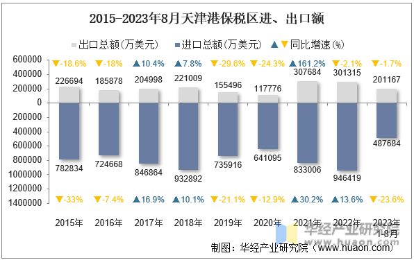 2015-2023年8月天津港保税区进、出口额