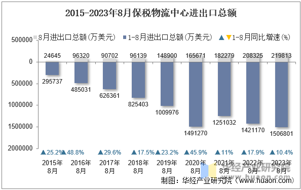 2015-2023年8月保税物流中心进出口总额