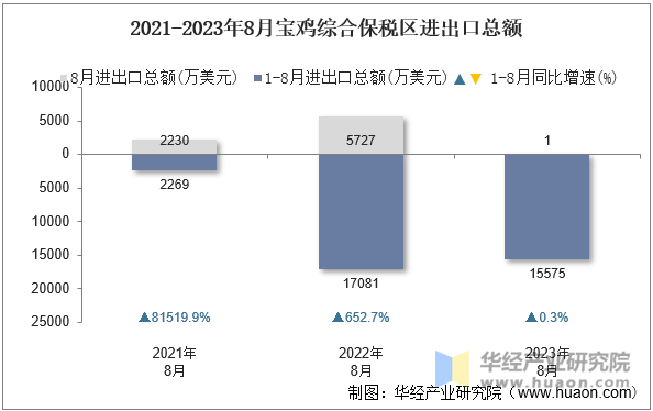 2021-2023年8月宝鸡综合保税区进出口总额