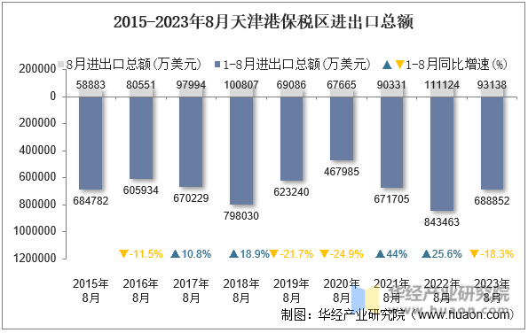 2015-2023年8月天津港保税区进出口总额