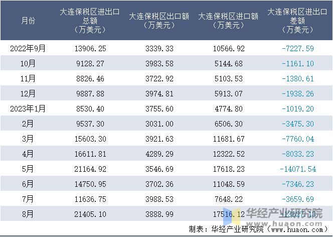 2022-2023年8月大连保税区进出口额月度情况统计表