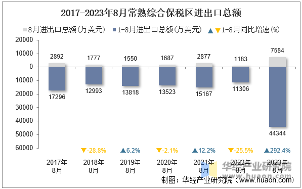 2017-2023年8月常熟综合保税区进出口总额