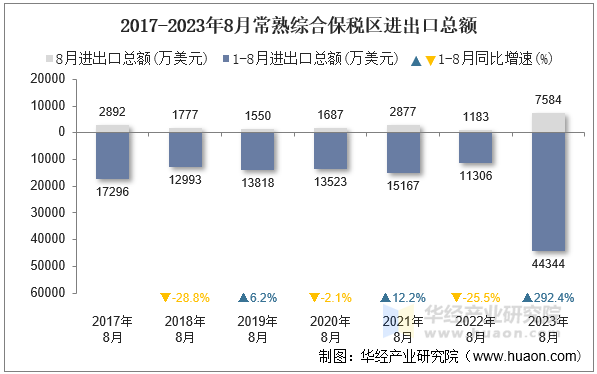 2017-2023年8月常熟综合保税区进出口总额