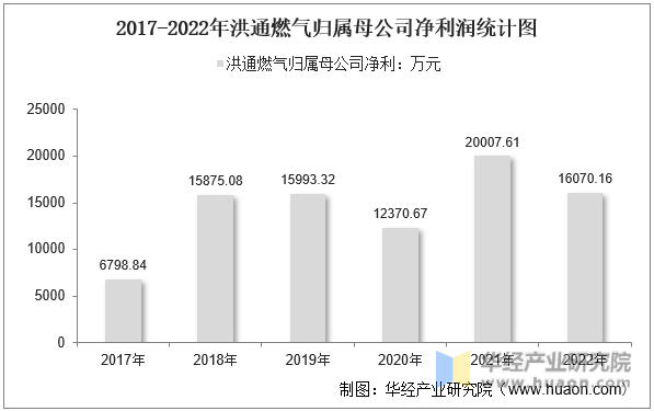 2017-2022年洪通燃气归属母公司净利润统计图