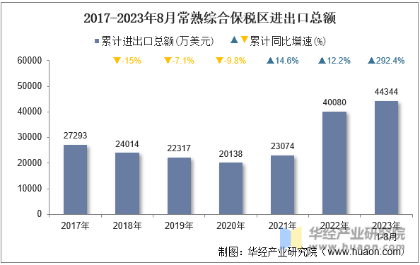 2017-2023年8月常熟综合保税区进出口总额