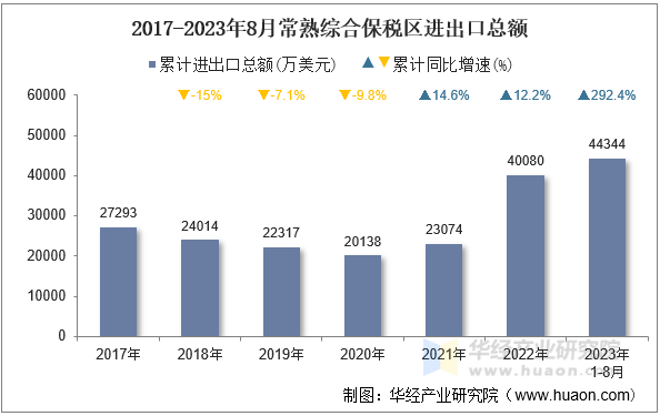 2017-2023年8月常熟综合保税区进出口总额