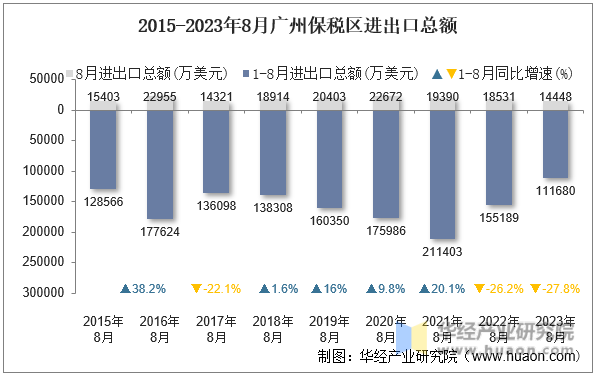 2015-2023年8月广州保税区进出口总额