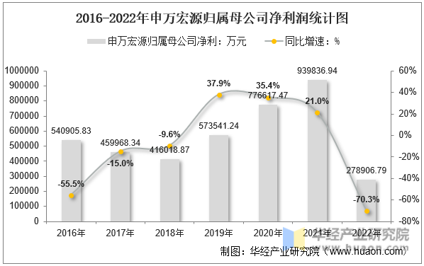 2016-2022年申万宏源归属母公司净利润统计图