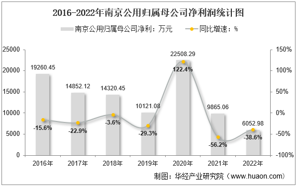 2016-2022年南京公用归属母公司净利润统计图
