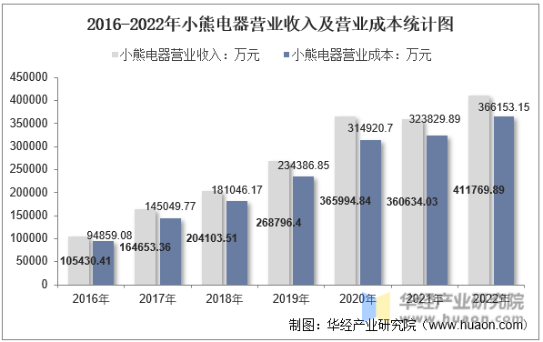 2016-2022年小熊电器营业收入及营业成本统计图