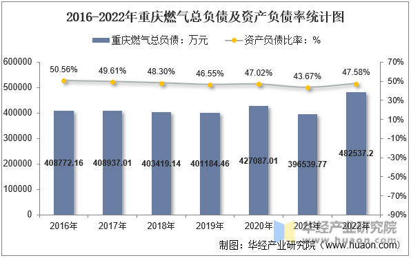 2016-2022年重庆燃气总负债及资产负债率统计图