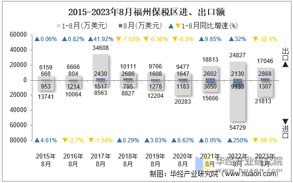 2015-2023年8月福州保税区进、出口额