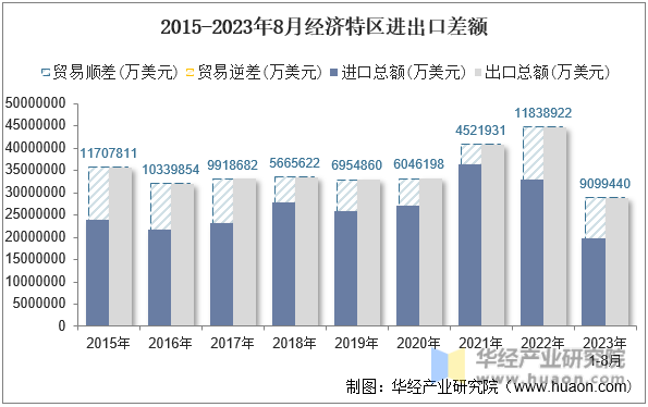 2015-2023年8月经济特区进出口差额