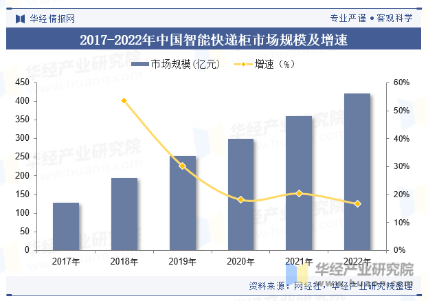 2017-2022年中国智能快递柜市场规模及增速