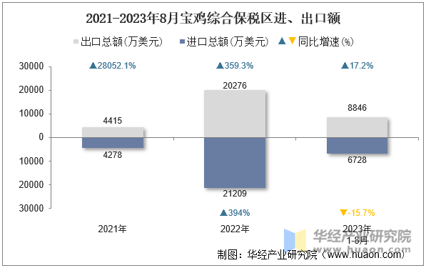 2021-2023年8月宝鸡综合保税区进、出口额