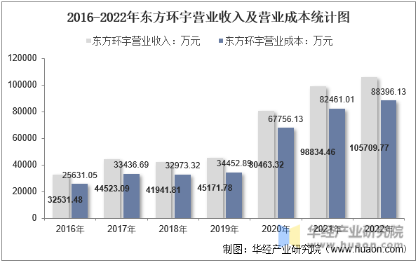 2016-2022年东方环宇营业收入及营业成本统计图