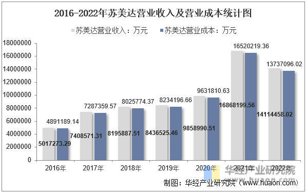 2016-2022年苏美达营业收入及营业成本统计图