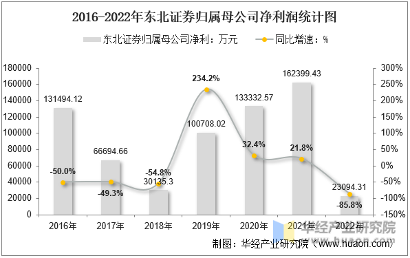 2016-2022年东北证券归属母公司净利润统计图