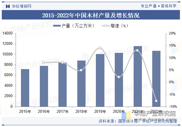 2015-2022年中国木材产量及增长情况