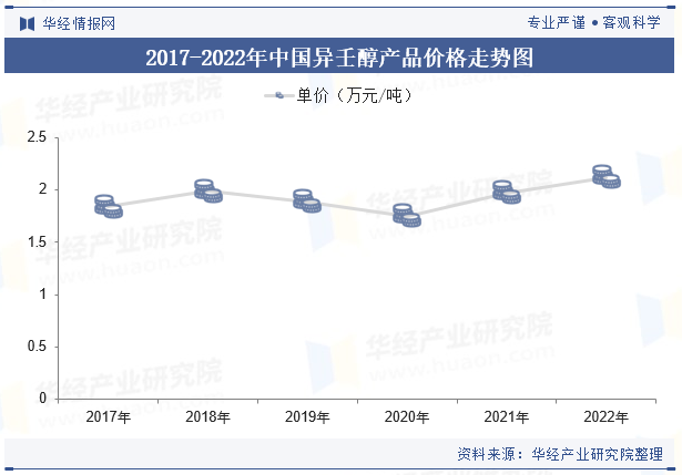 2017-2022年中国异壬醇产品价格走势图