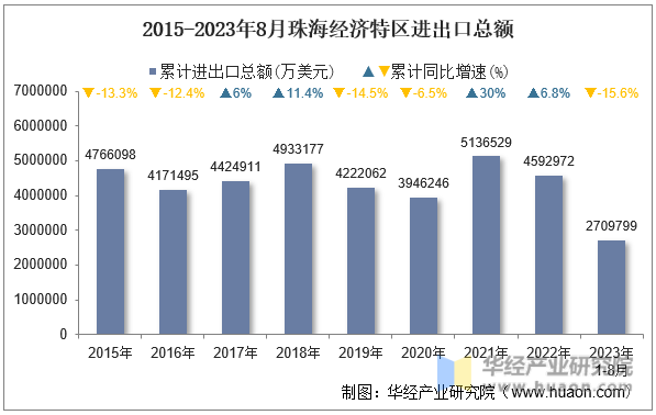 2015-2023年8月珠海经济特区进出口总额