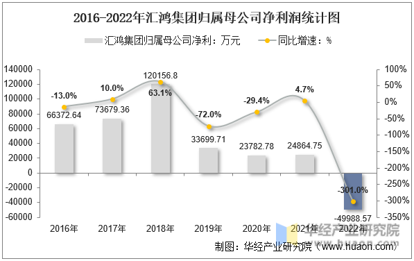 2016-2022年汇鸿集团归属母公司净利润统计图