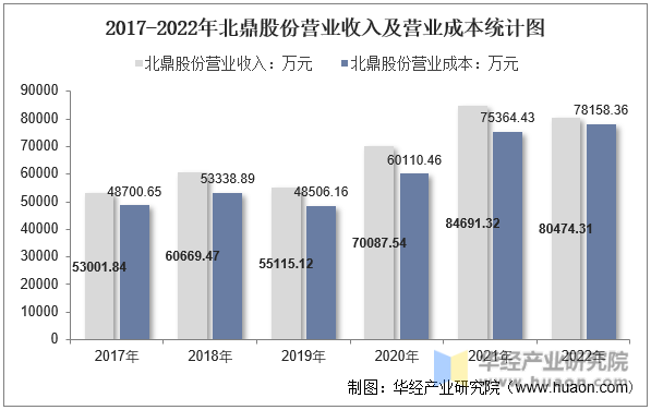 2017-2022年北鼎股份营业收入及营业成本统计图