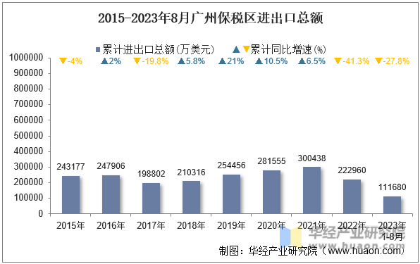 2015-2023年8月广州保税区进出口总额