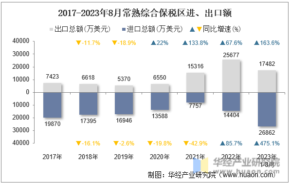 2017-2023年8月常熟综合保税区进、出口额