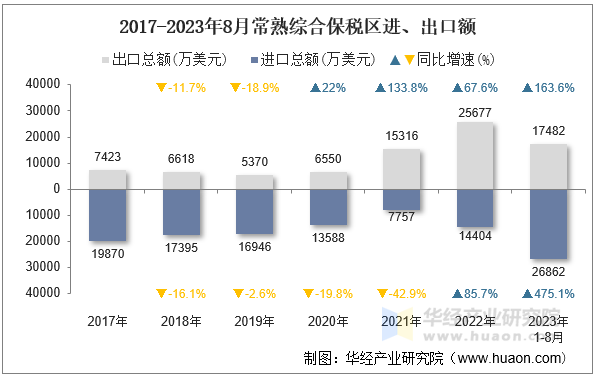 2017-2023年8月常熟综合保税区进、出口额