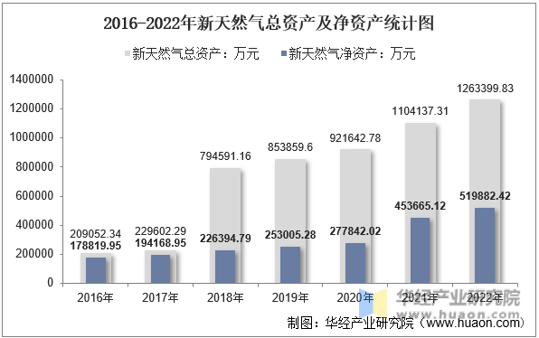 2016-2022年新天然气总资产及净资产统计图