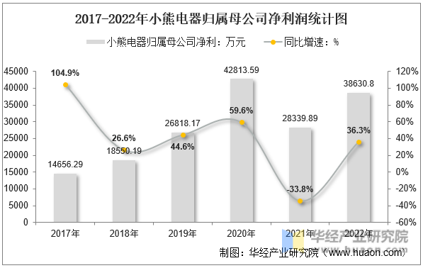2017-2022年小熊电器归属母公司净利润统计图