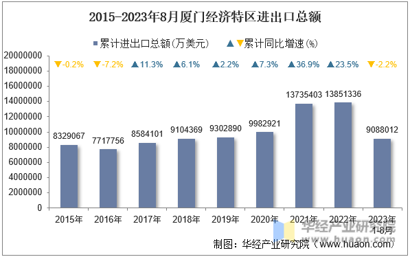 2015-2023年8月厦门经济特区进出口总额