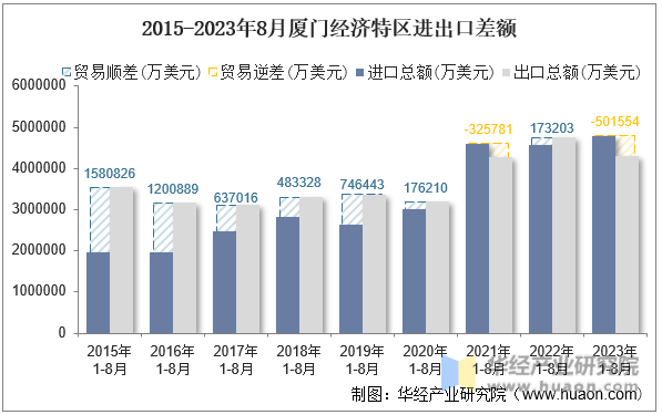 2015-2023年8月厦门经济特区进出口差额