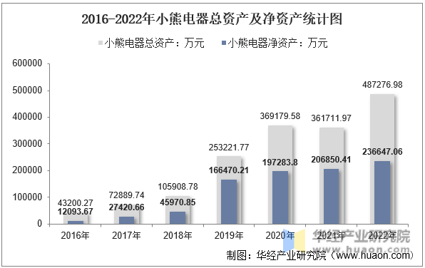 2016-2022年小熊电器总资产及净资产统计图