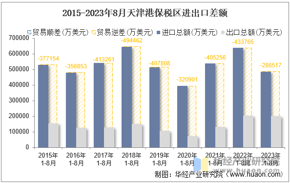 2015-2023年8月天津港保税区进出口差额