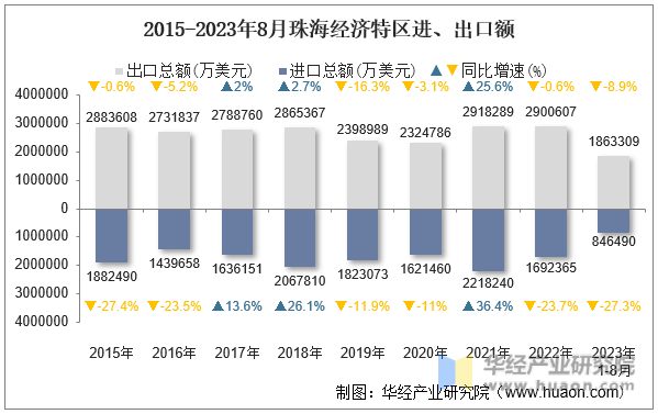 2015-2023年8月珠海经济特区进、出口额