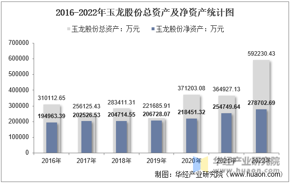 2016-2022年玉龙股份总资产及净资产统计图