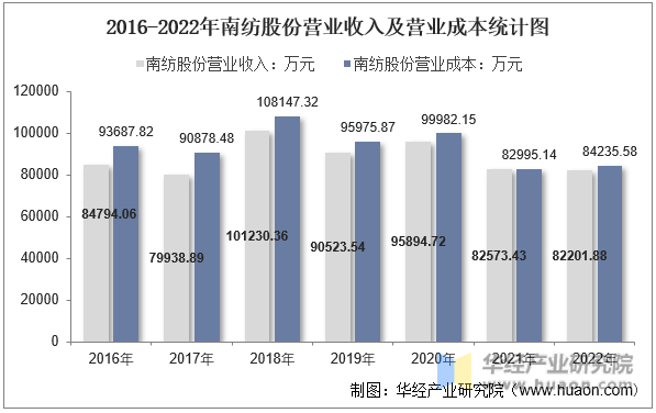 2016-2022年南纺股份营业收入及营业成本统计图