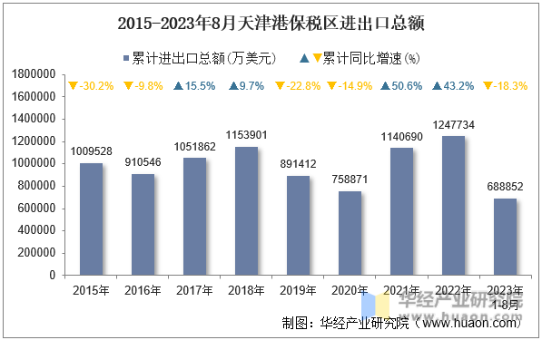2015-2023年8月天津港保税区进出口总额